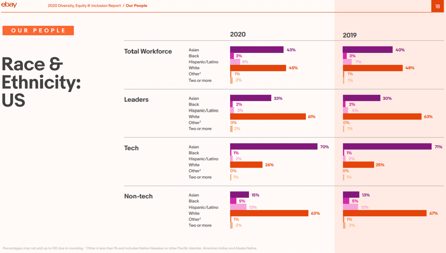eBay diversity report