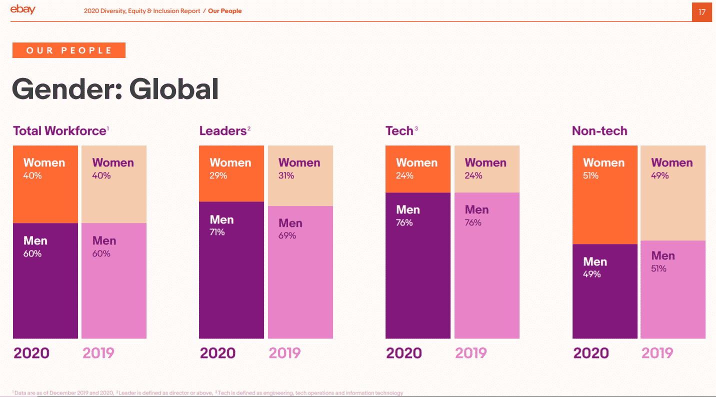 eBay diversity report