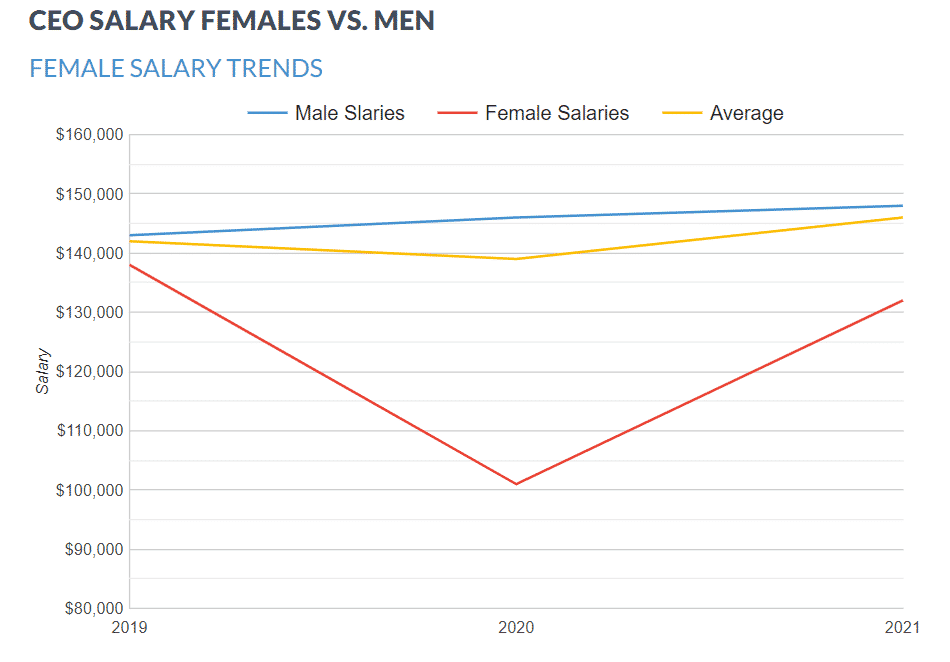 CEO salaries gender gap