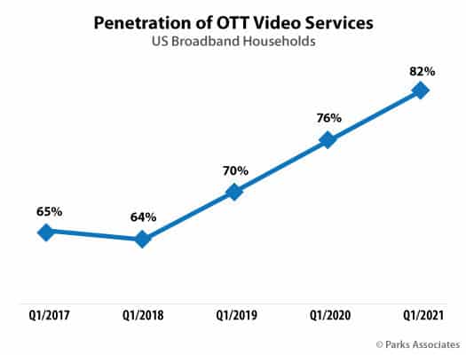 penetration of OTT 