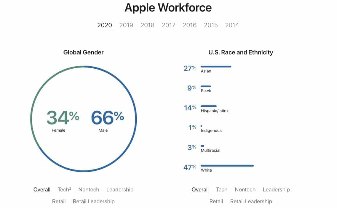 Apple workforce