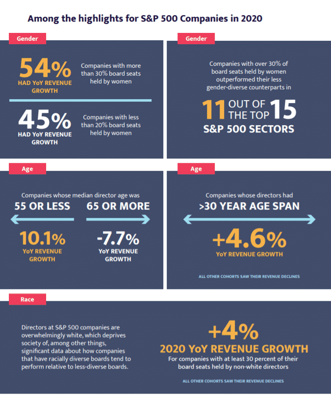 report on board diversity