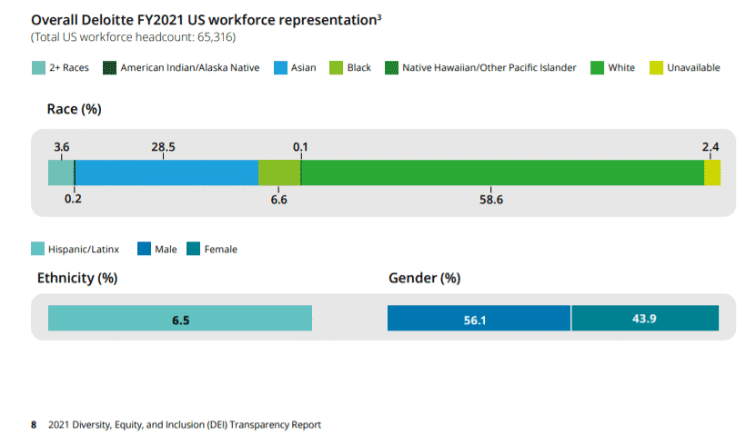 Deloitte 2021 Diversity, Equity, and Inclusion (DEI) Transparency Report