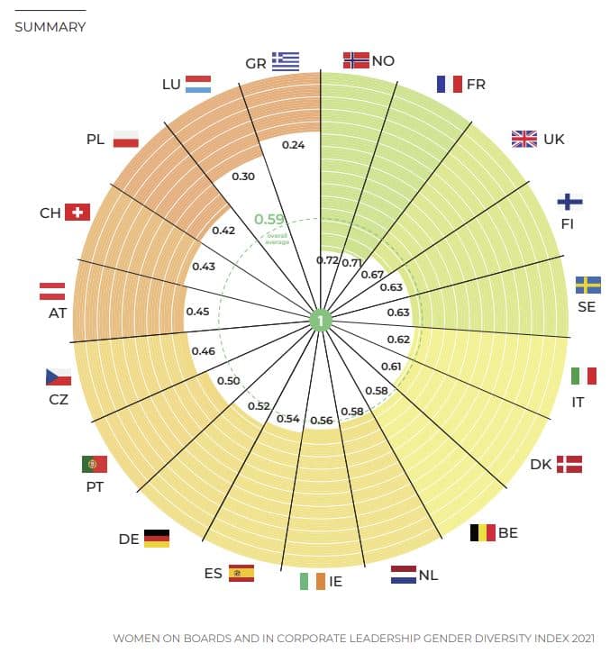 corporate diversity per country