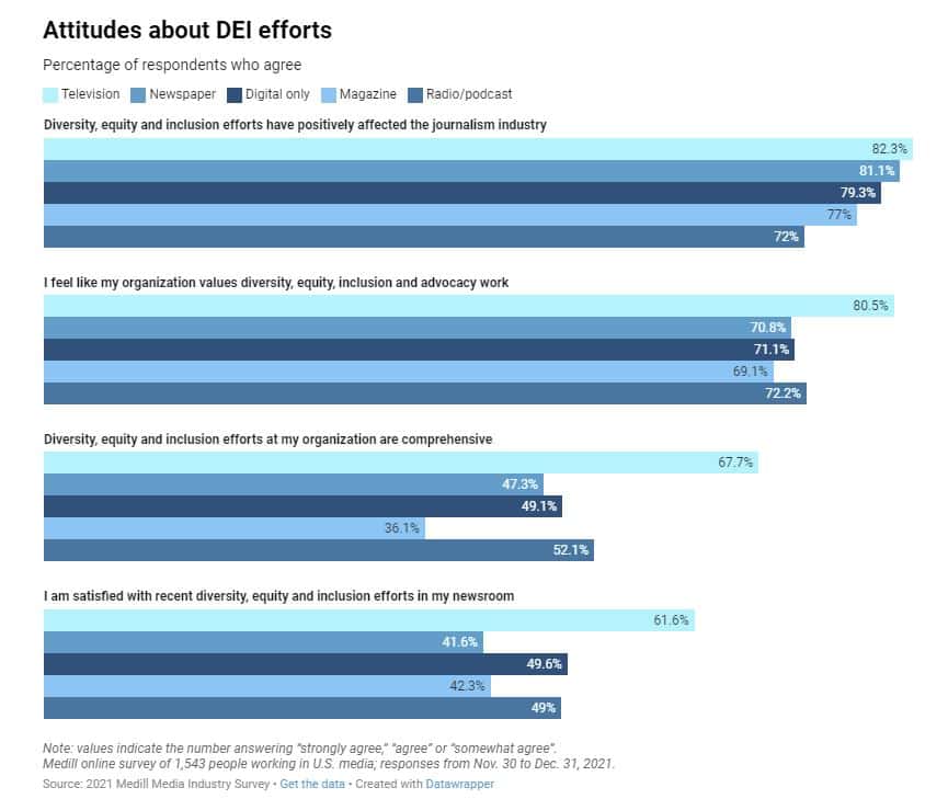 DEI efforts in US media