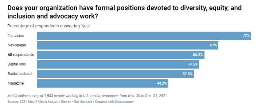 Diversity positions in newsrooms